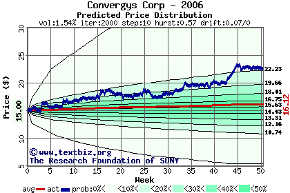 Predicted price distribution