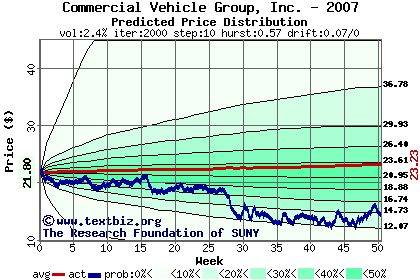 Predicted price distribution