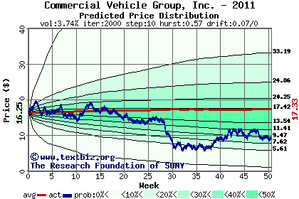 Predicted price distribution