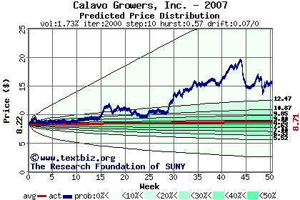 Predicted price distribution