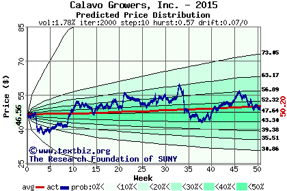 Predicted price distribution