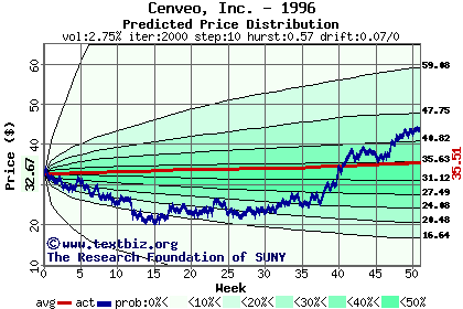 Predicted price distribution