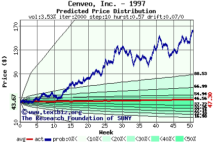 Predicted price distribution