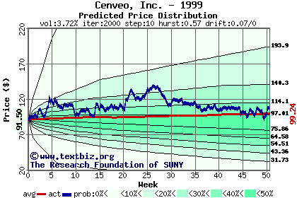 Predicted price distribution