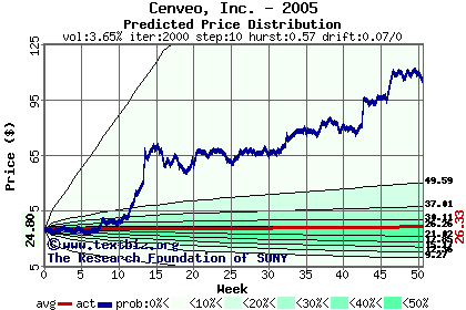 Predicted price distribution