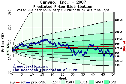 Predicted price distribution