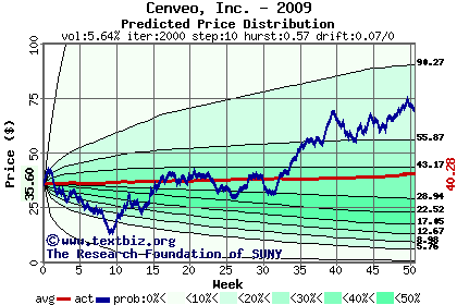 Predicted price distribution