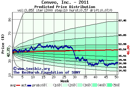 Predicted price distribution