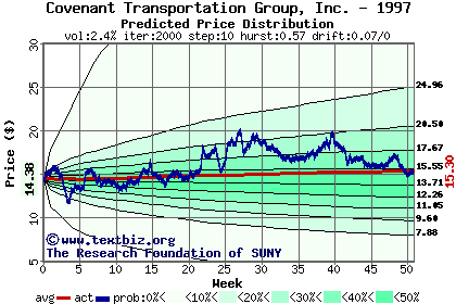 Predicted price distribution