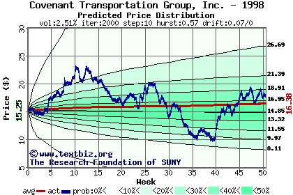 Predicted price distribution