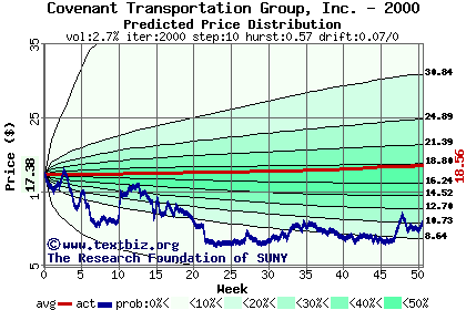 Predicted price distribution