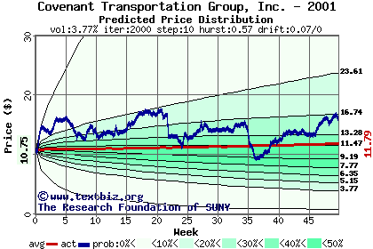 Predicted price distribution