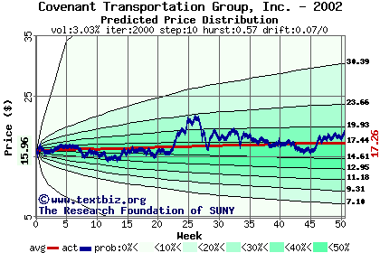 Predicted price distribution