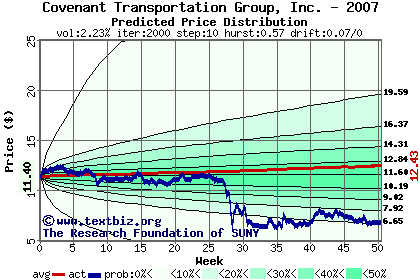 Predicted price distribution