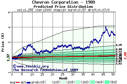 Predicted price distribution