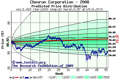 Predicted price distribution