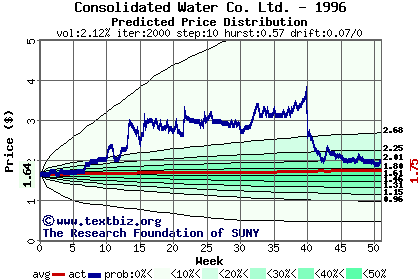 Predicted price distribution