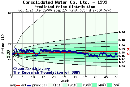 Predicted price distribution