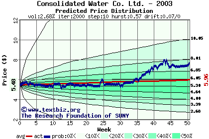 Predicted price distribution