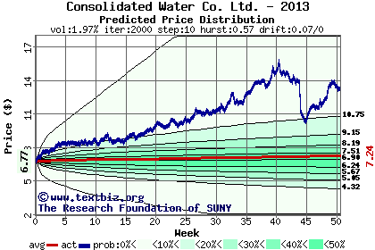 Predicted price distribution