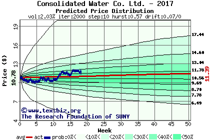 Predicted price distribution