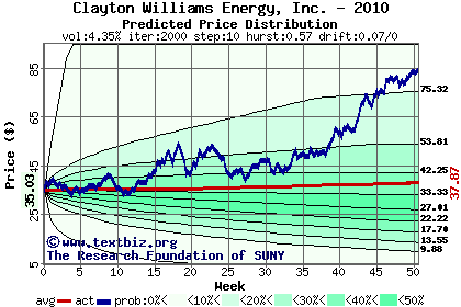 Predicted price distribution