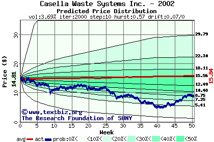 Predicted price distribution