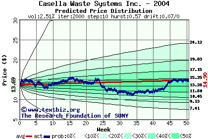 Predicted price distribution