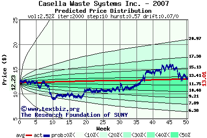 Predicted price distribution