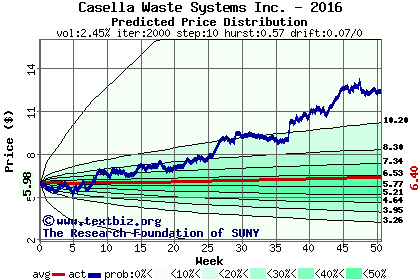 Predicted price distribution