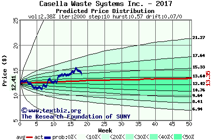 Predicted price distribution