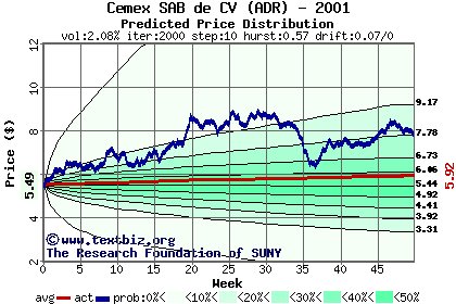 Predicted price distribution