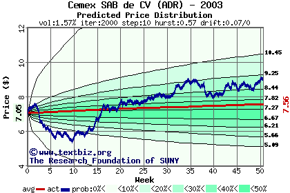 Predicted price distribution