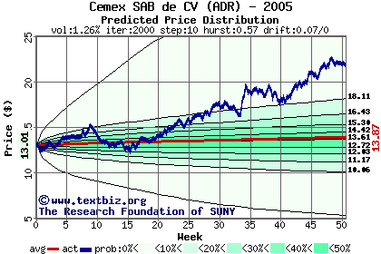 Predicted price distribution