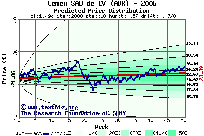 Predicted price distribution