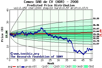 Predicted price distribution