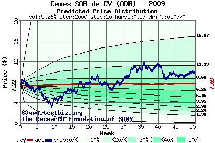 Predicted price distribution