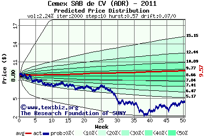 Predicted price distribution