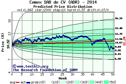 Predicted price distribution