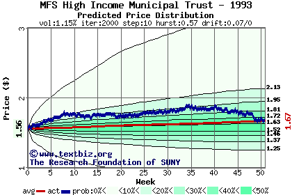 Predicted price distribution