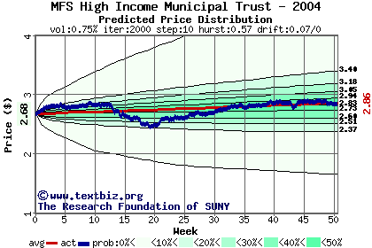 Predicted price distribution