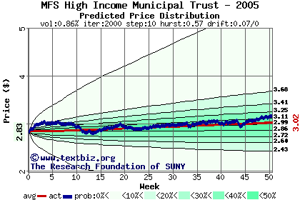 Predicted price distribution