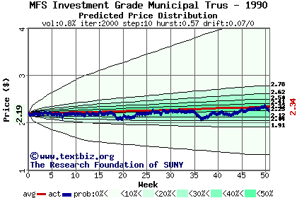 Predicted price distribution