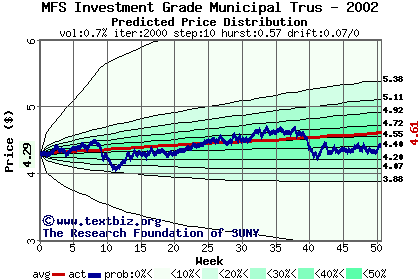 Predicted price distribution