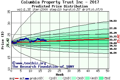 Predicted price distribution