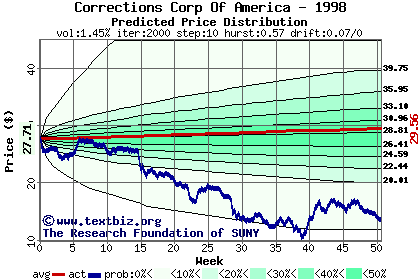 Predicted price distribution