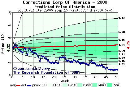 Predicted price distribution