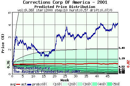 Predicted price distribution