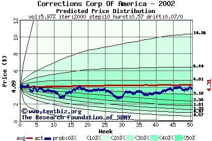 Predicted price distribution