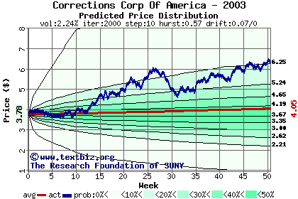 Predicted price distribution